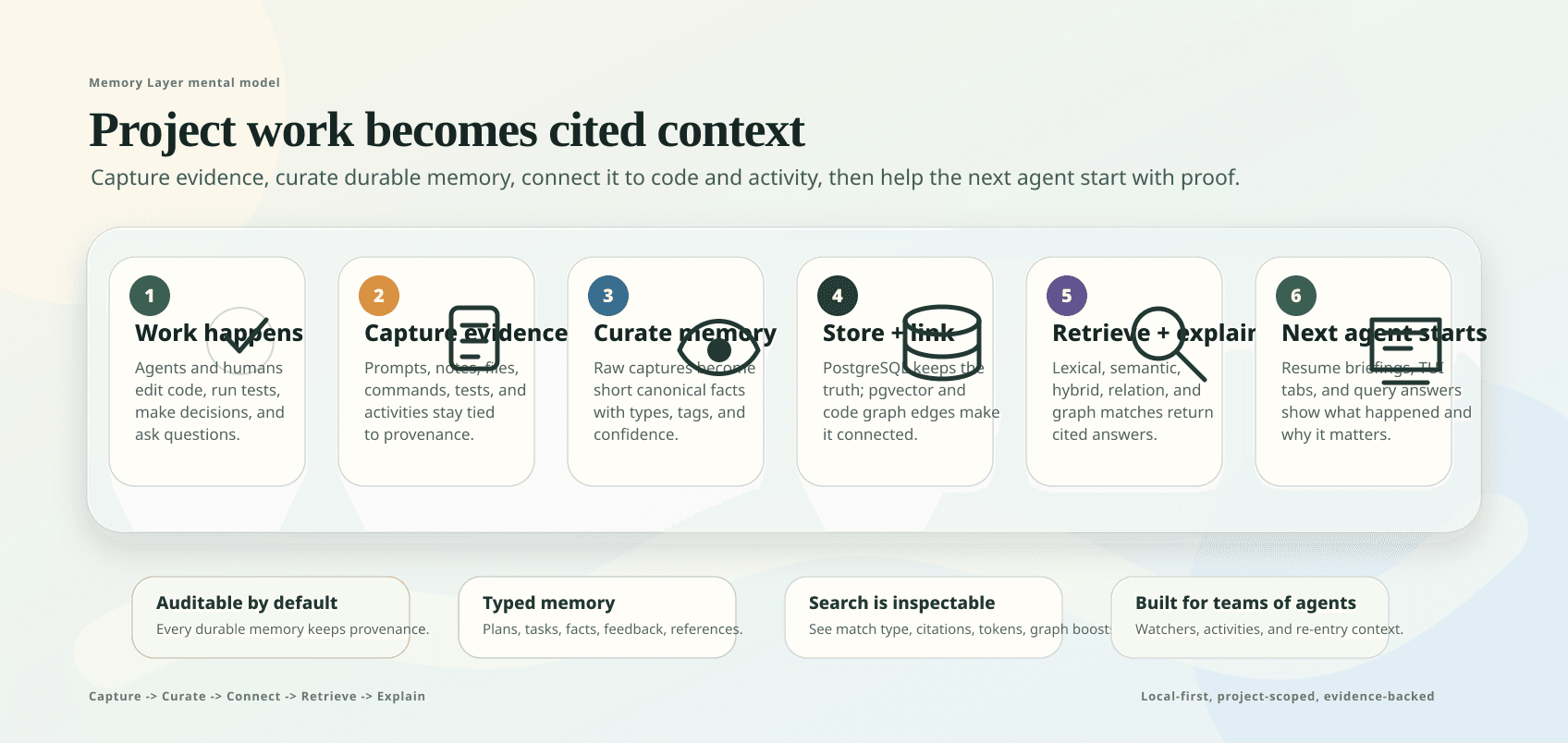 How Memory Layer turns project work into cited context